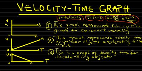 Velocity Time Graph Questions