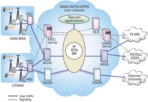 Telecommunication Network Structure [4] | Download Scientific Diagram