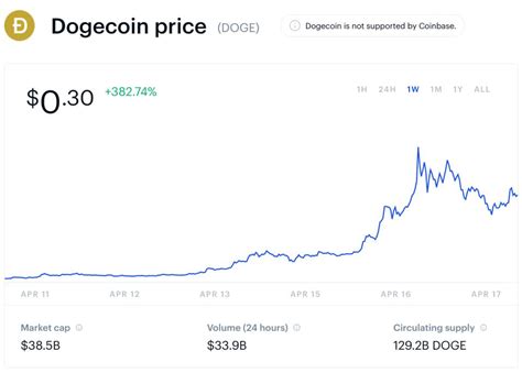 Dogecoin Is Holding On To Its Blistering 3,000% Price Gains—For Now