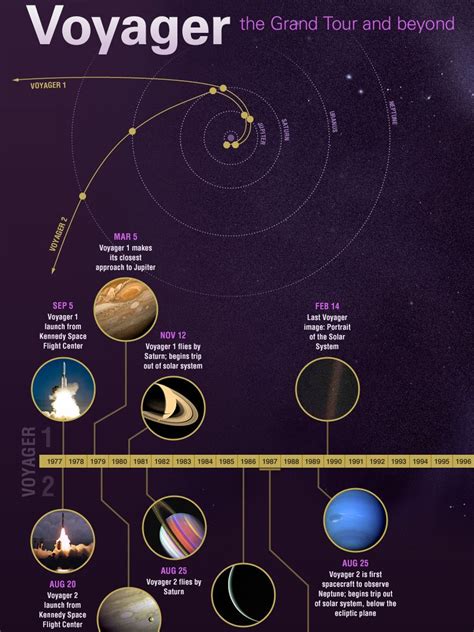 Voyager Mission Timeline | Space probe, Space exploration, Space program