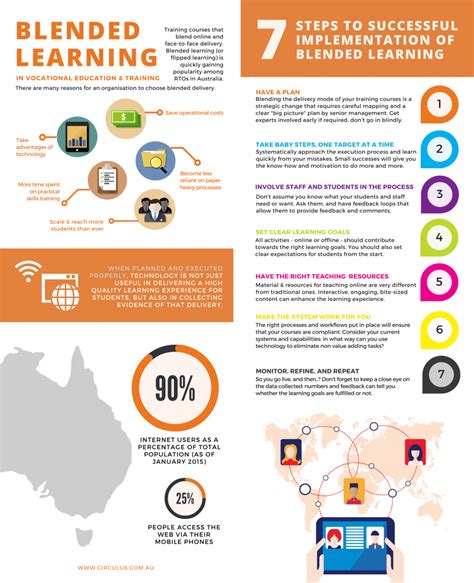 Making Blended Learning Work Infographic - e-Learning Infographics