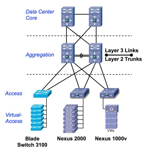 Basic Datacenter: Data Center Switching Layers Discussion - Route XP ...