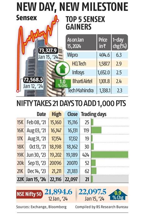 New milestone: Sensex, Nifty hit record highs as IT stocks extend gains | Stock Market News ...