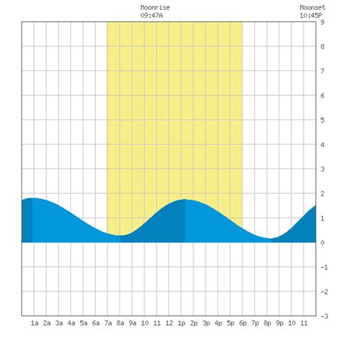 North, Myrtle Beach Tide Chart for Feb 16th 2021