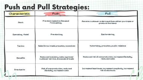 Pull and Push Strategy in Supply Chain Management