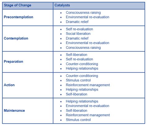 Image result for transtheoretical model example | Transtheoretical model, Integrative, Psychology