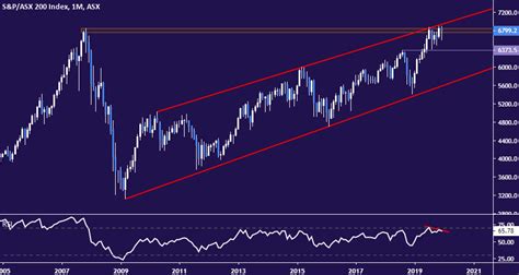 S&P/ASX 200 Chart Hints Australian Stocks Face Major Reversal