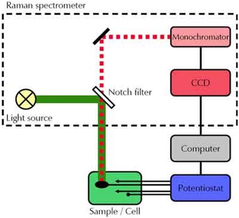 Raman Spectroscopy - Electrochemical Techniques Gamry Instruments