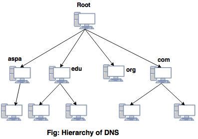 Images of Domain Name System - JapaneseClass.jp