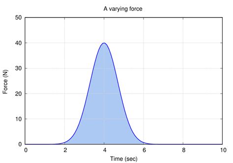 Physicists have given the name impulse to the quantity "force integrated over time".