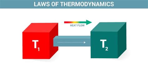 Second Law of Thermodynamics - Statements, Explanation & Derivations