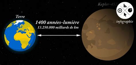 INFOGRAPHIE. Combien de temps pour atteindre l'exoplanète Kepler-452b ? - 24 juillet 2015 ...