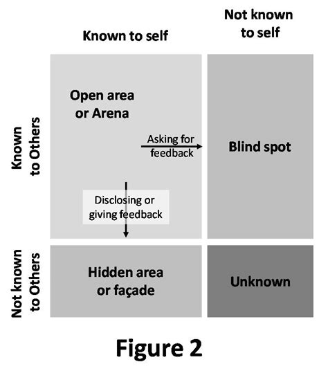 The Johari Window Model