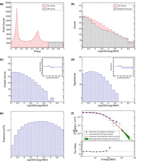 [1503.01670] Pulsar Emission above the Spectral Break - A Stacked Approach