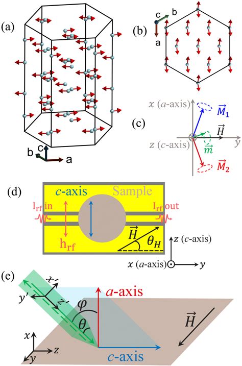 Hexagonal unit cell of the crystal structure of hematite from (a) the ...