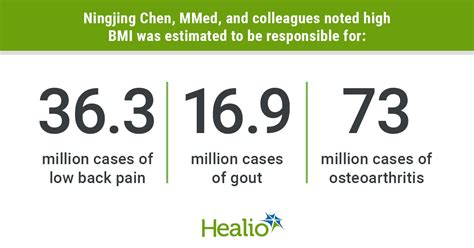 High BMI may be associated with health, economic outcomes of ...