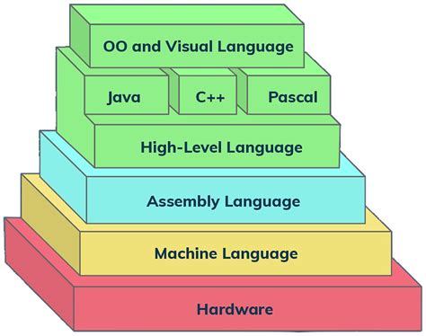 Learn Assembly Language Programming with ARM