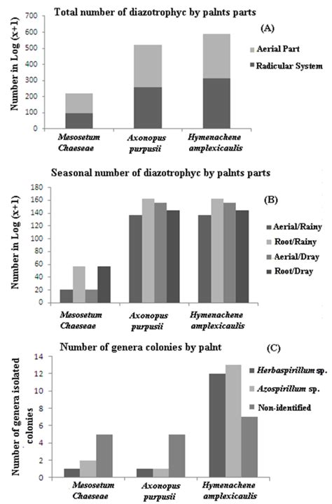 Figure 2. A. Number of total diazotrophic bacteria in roots and arial ...