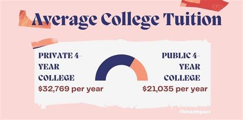 What Is the Average College Tuition? +++ Updated For 2022 (2022)