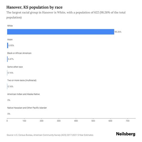 Hanover, KS Population by Race & Ethnicity - 2023 | Neilsberg