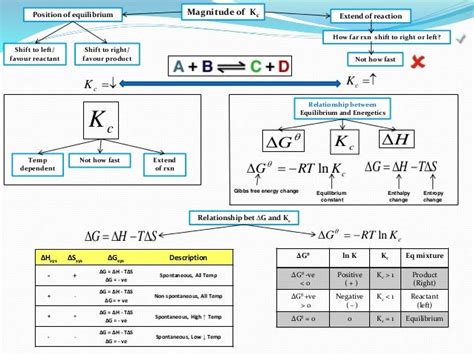 IB Chemistry on Gibbs Free Energy and Equilibrium constant, Kc