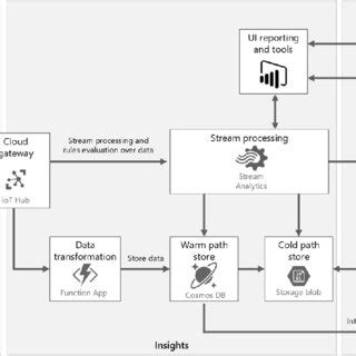 Microsoft Azure IoT architecture [7]. | Download Scientific Diagram