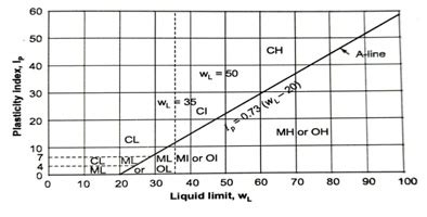 Plasticity Chart