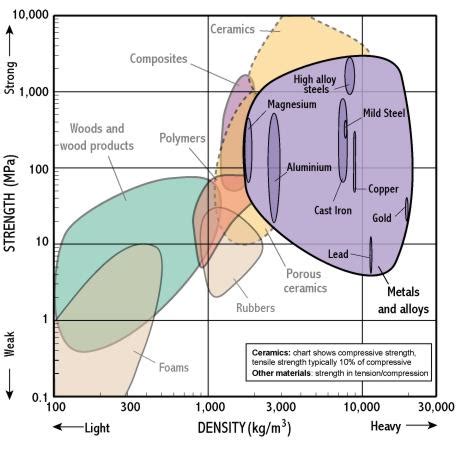 Density Of Common Metals Chart: A Visual Reference of Charts | Chart Master