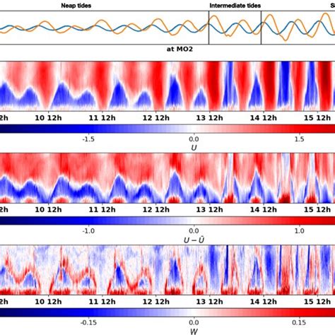 Low frequency zonal flow at Camarinal Sill (MO2 mooring): (a) Low pass... | Download Scientific ...