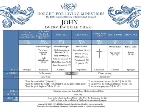 Book of John Overview | Bible study notes, Learn the bible, Bible study ...