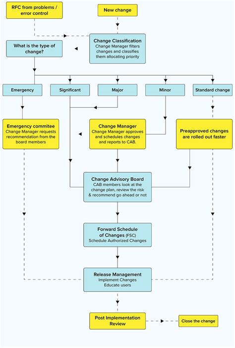 36 Itil Change Management Process Flow Diagram Wiring Online Diagram | Images and Photos finder