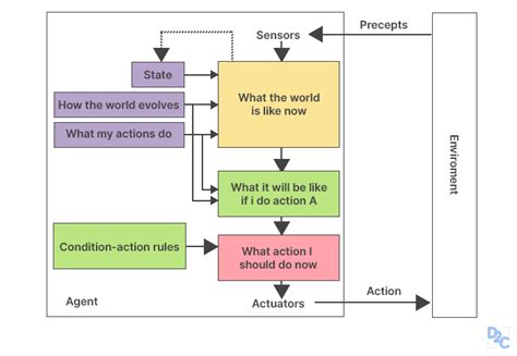 Types Of Agents In Artificial Intelligence-Explained // Unstop (formerly Dare2Compete)