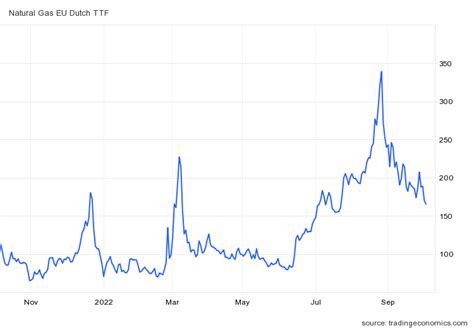 Dutch TTF natural gas prices have fallen to a 3 month low of 165 eur/Mwh. The prices are ...