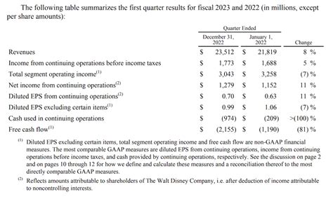 New Walt Disney Company Q1 Earnings Report Recap