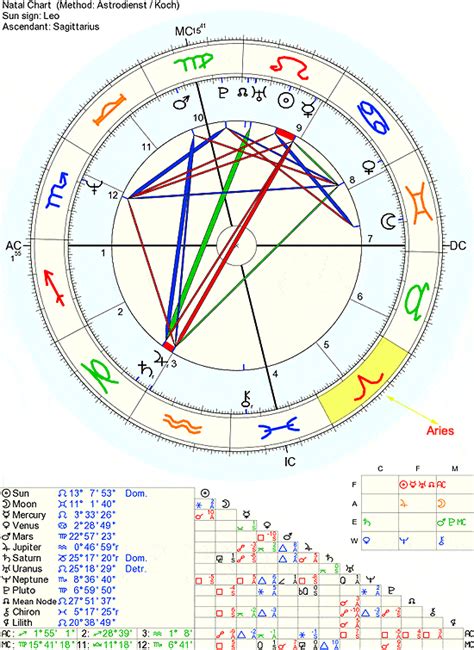 Astrology Q&A: Where does the transit fall in my chart? – Big Sky Astrology