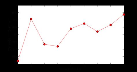 Silhouette coefficient increasing the number of clusters from 2 to 10 ...