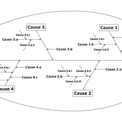 Basic Cause and Effect Diagram | Download Scientific Diagram