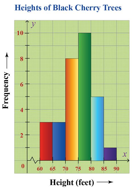 Histograms | Solved Examples | Data- Cuemath