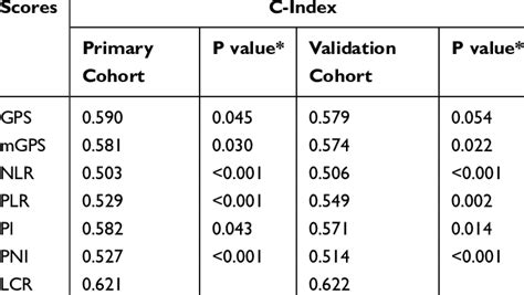 Concordance Index for the Comparison of Different Inflammation-Based ...