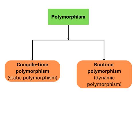 Polymorphism in Java - Logicmojo