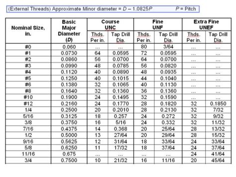 Image result for thread size chart minor dia | Thread size chart, Metric bolt sizes, Size chart