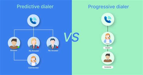 Predictive Vs Progressive Dialer- Which One Is Better For You?