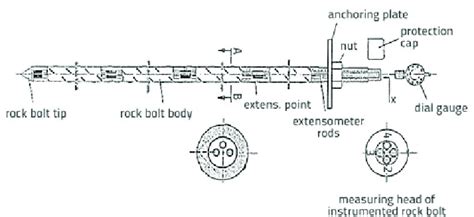 Elements of a measuring rock bolt, modified from [12] | Download ...