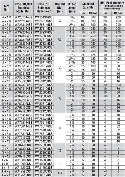 STS Industrial Anchor Wedge Technical Data | STS Industrial