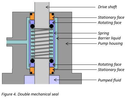 Pump knowledge: What is a Pump Shaft Seal? - Shinjo