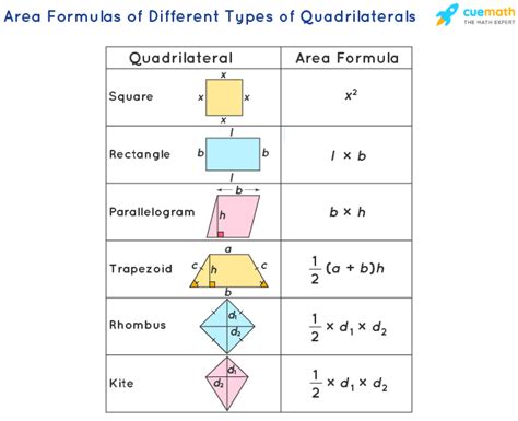 Area of Quadrilateral - Formula, Definition, and Examples