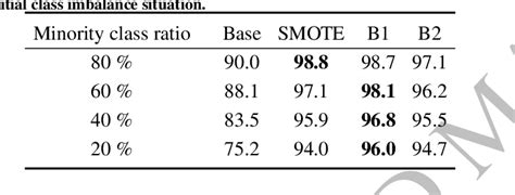 Table 2 from Oversampling imbalanced data in the string space | Semantic Scholar