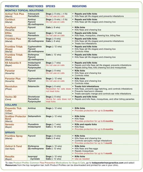 Product Profile: Common Tick Preventive Medications for Dogs and Cats | Today's Veterinary Practice