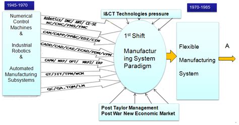 IT-based automated manufacturing systems history A short list of... | Download Scientific Diagram