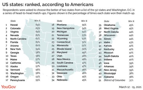 All US states ranked from best to worst, according to Americans | YouGov